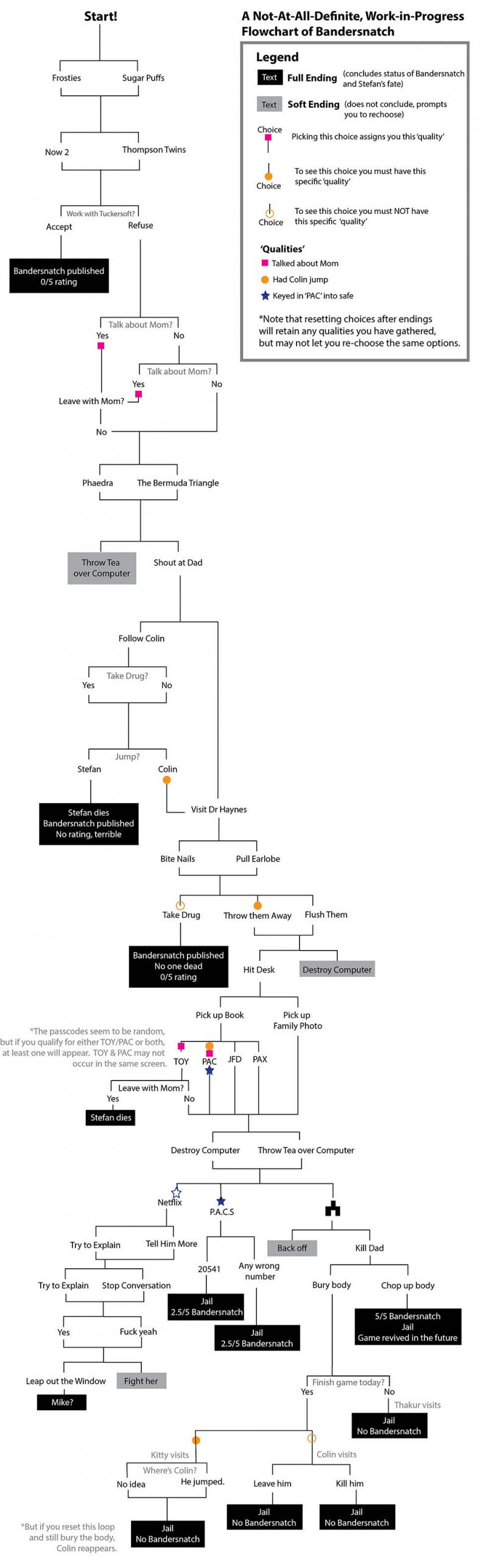 Pfadverlauf von BLACK MIRROR: BANDERSNATCH, R: David Slade, GB 2018. Quelle: Hallmann (2018).